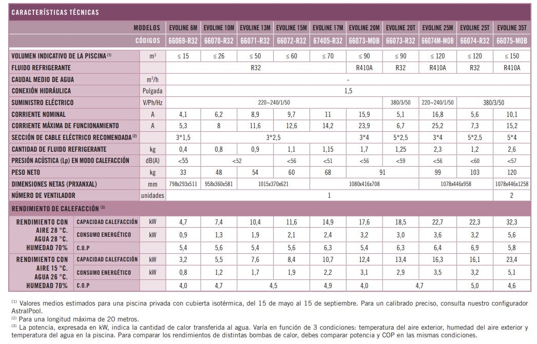 Características técnicas bomba de calor Evo Line