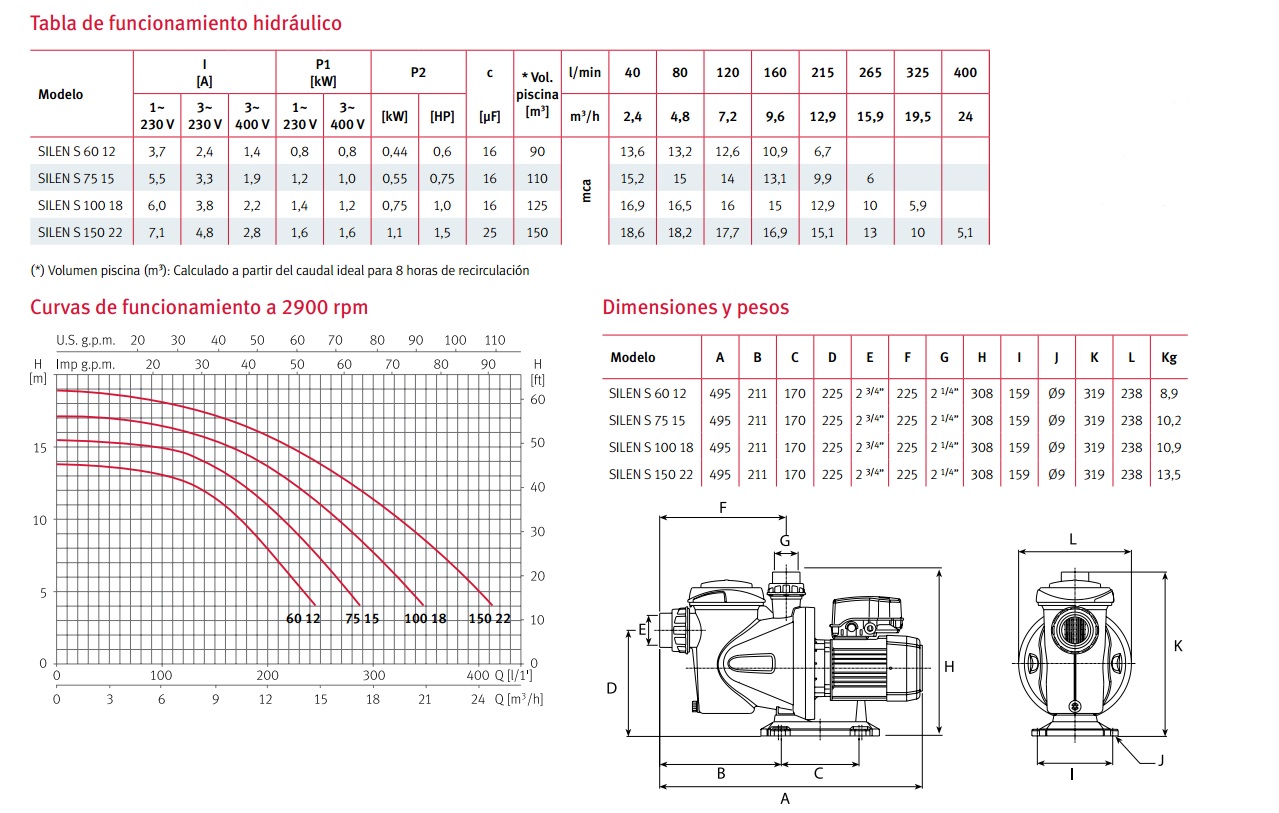 Características y dimensiones bomba Silen S