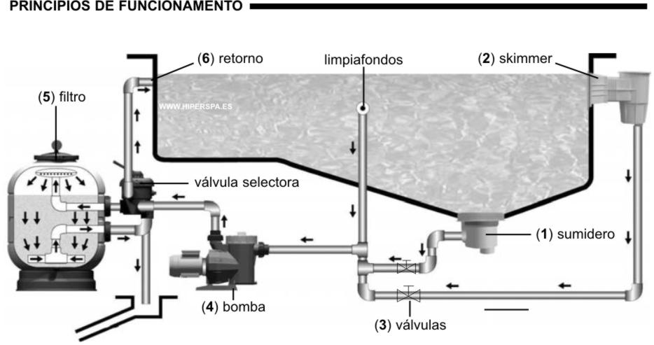 Funcionamiento filtro piscina